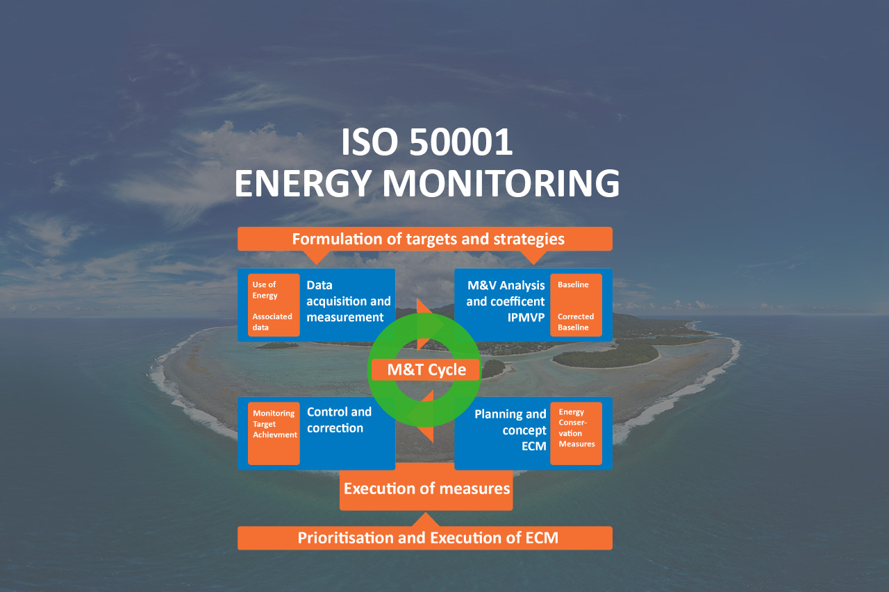 ISO 50001 Energy Management